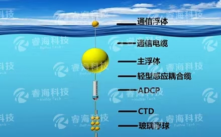 海洋觀測系統(tǒng)：實(shí)時(shí)潛標(biāo)觀測系統(tǒng)